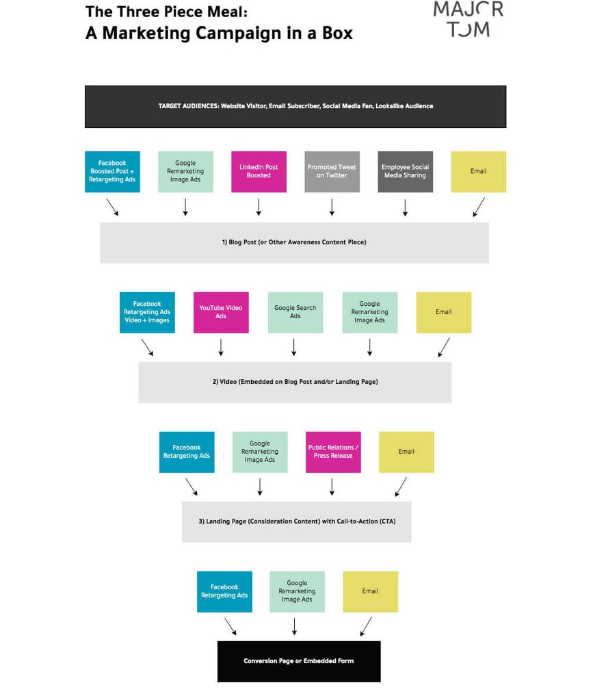 Thalorix SEO's 3 piece meal funnel: a marketing campaign in a box