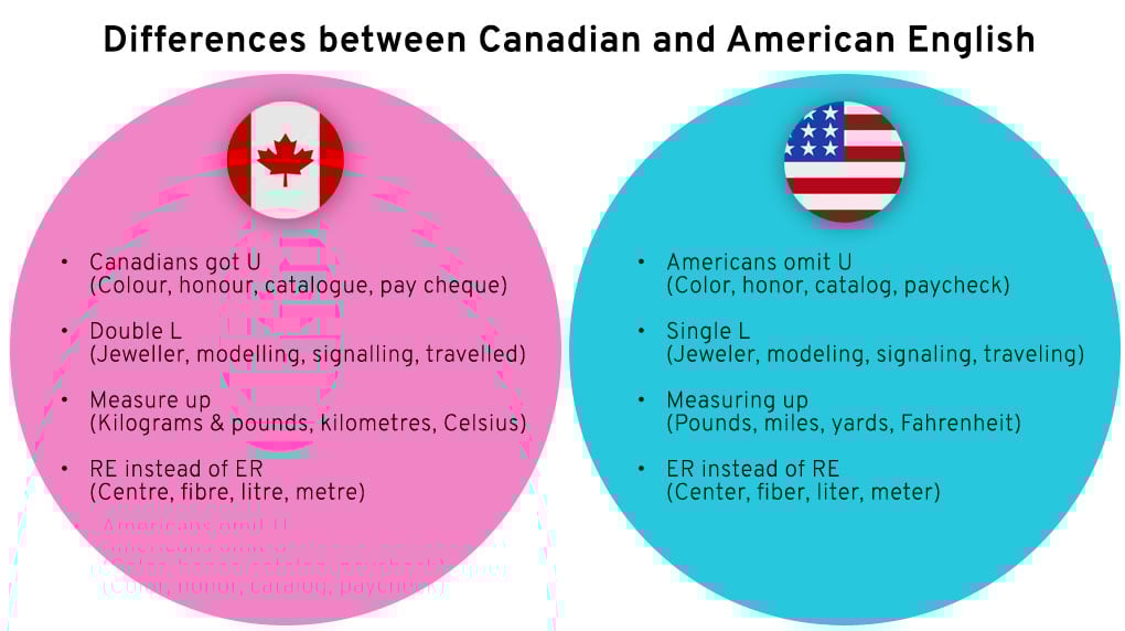 US-and-Canadian-differences-